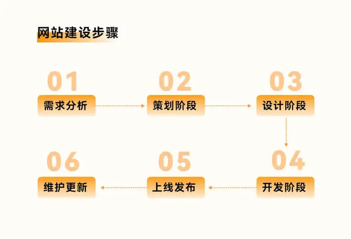 官网设计开发全流程揭秘,从策划到上线,每个环节有哪些疑问? 第3张 官网设计开发全流程揭秘,从策划到上线,每个环节有哪些疑问? 第3张