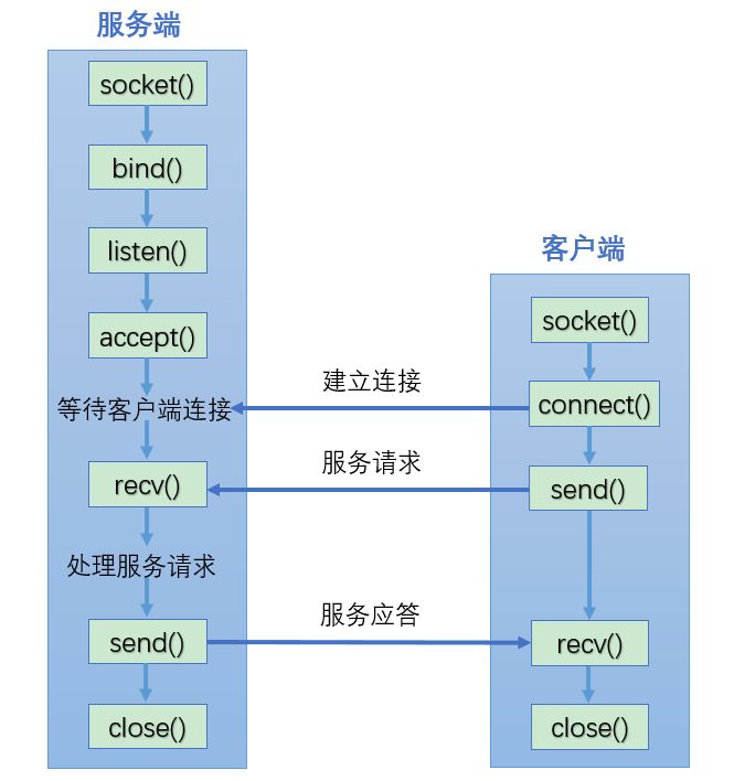 socket编程中如何高效管理多服务器连接与通信? 第1张 socket编程中如何高效管理多服务器连接与通信? 第1张