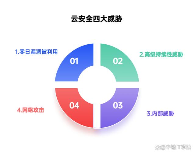 公有云风险,如何有效评估与规避企业数据安全挑战? 第3张 公有云风险,如何有效评估与规避企业数据安全挑战? 第3张
