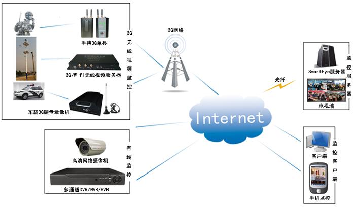 3G监控服务器究竟有何独特之处?为何在监控领域备受关注? 第2张 3G监控服务器究竟有何独特之处?为何在监控领域备受关注? 第2张