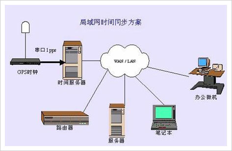 内网时间服务器究竟有何独特之处?为何在众多时间同步方案中脱颖而出? 第2张 内网时间服务器究竟有何独特之处?为何在众多时间同步方案中脱颖而出? 第2张