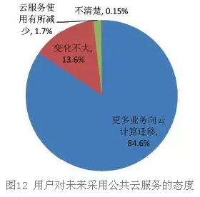 公有云调查问卷揭秘,企业公有云使用现状与趋势,你了解多少? 第1张 公有云调查问卷揭秘,企业公有云使用现状与趋势,你了解多少? 第1张