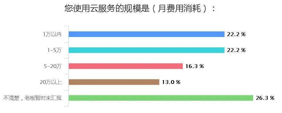 公有云调查问卷揭秘,企业公有云使用现状与趋势,你了解多少? 第3张 公有云调查问卷揭秘,企业公有云使用现状与趋势,你了解多少? 第3张