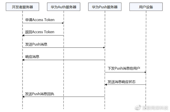 安卓push服务器为何如此关键?揭秘其在移动应用中的核心作用与优势。 第3张 安卓push服务器为何如此关键?揭秘其在移动应用中的核心作用与优势。 第3张