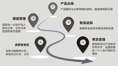 市面上众多品牌,究竟哪家地域名防窜货措施最有效? 第3张 市面上众多品牌,究竟哪家地域名防窜货措施最有效? 第3张