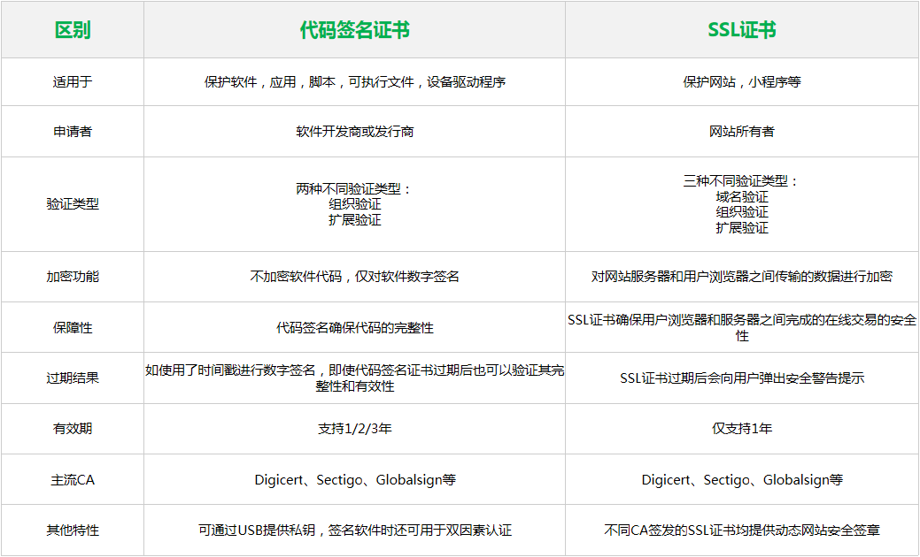根证书和签发证书区别是什么?如何申请SSL证书 第2张 根证书和签发证书区别是什么?如何申请SSL证书 第2张