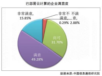 公有云行业消费态度调查,企业用户为何对服务满意度参差不齐? 第3张 公有云行业消费态度调查,企业用户为何对服务满意度参差不齐? 第3张