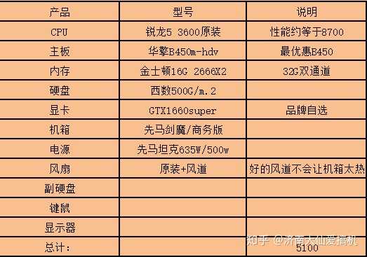 五千的配置能配什么电脑,5000元电脑配置推荐 第3张 五千的配置能配什么电脑,5000元电脑配置推荐 第3张