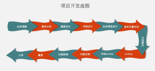 设计开发究竟包含哪些具体阶段?揭秘项目全流程! 第2张 设计开发究竟包含哪些具体阶段?揭秘项目全流程! 第2张