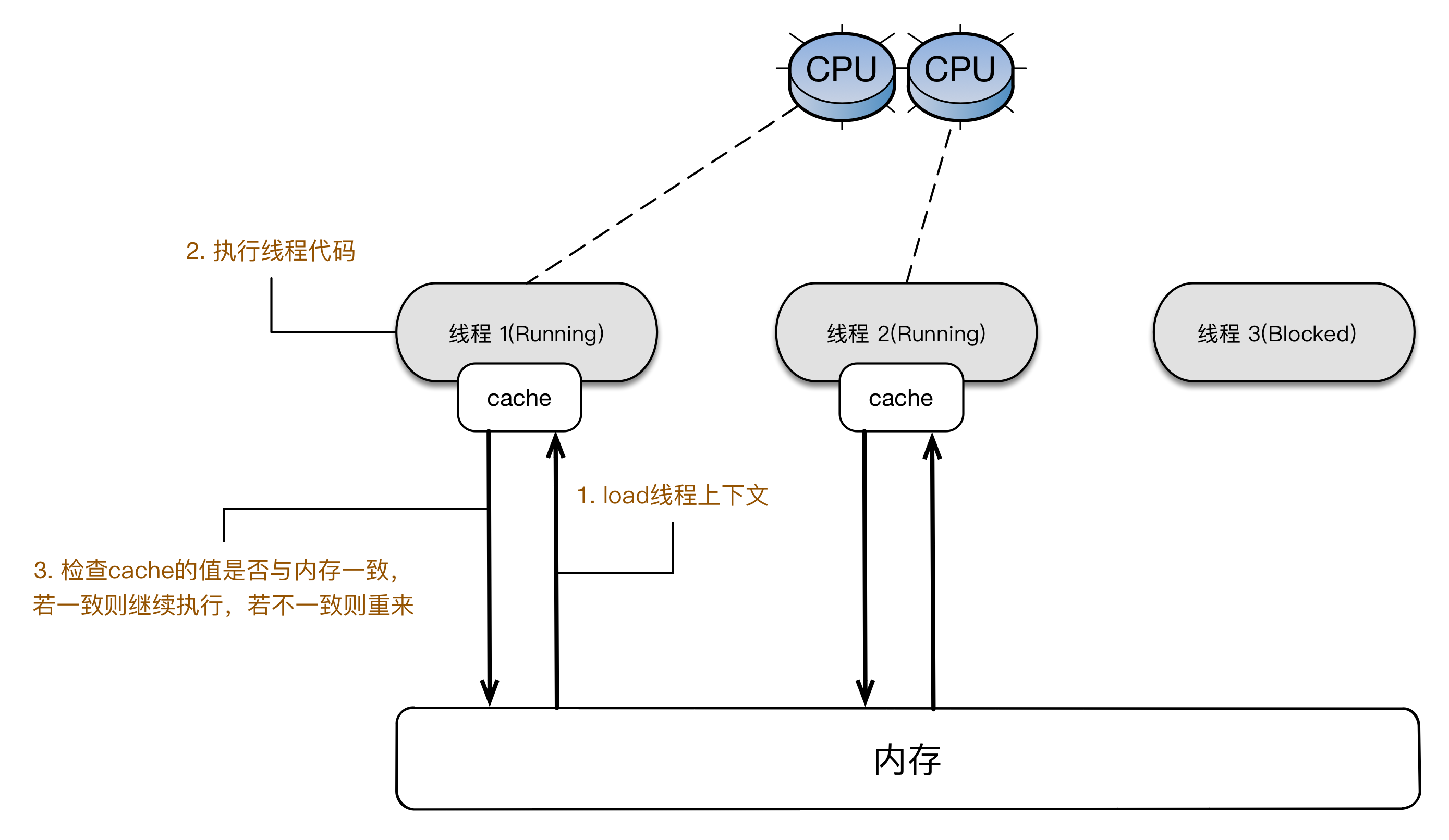 Java中实现线程安全的方法有哪些?如何确保多线程环境下的数据一致性? 第1张 Java中实现线程安全的方法有哪些?如何确保多线程环境下的数据一致性? 第1张