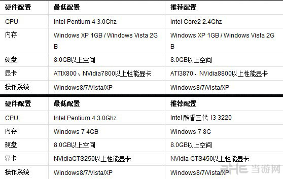 dota最低配置是多少?dota最低配置要求 第2张 dota最低配置是多少?dota最低配置要求 第2张
