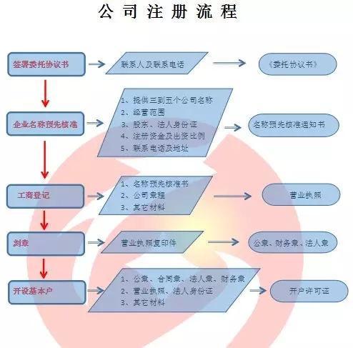 桂林云上公司注册报税流程复杂吗?公司注册报税需要哪些材料 第2张 桂林云上公司注册报税流程复杂吗?公司注册报税需要哪些材料 第2张