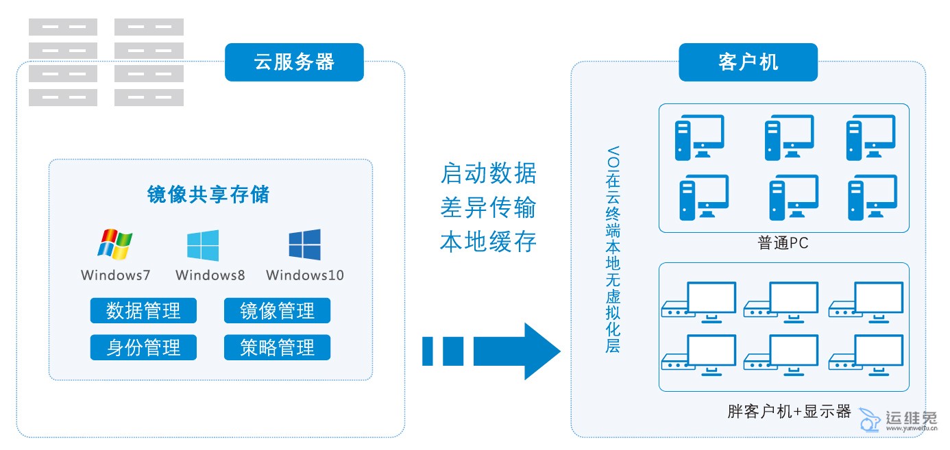 公有云虚拟桌面代理的优劣势及未来发展趋势探讨? 第1张 公有云虚拟桌面代理的优劣势及未来发展趋势探讨? 第1张