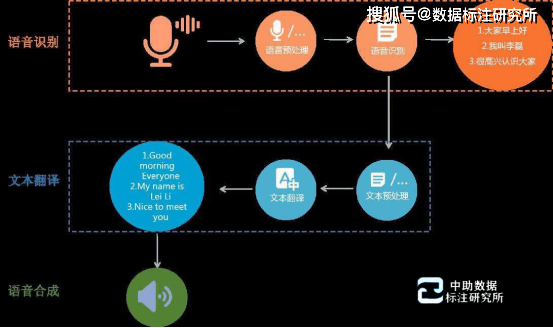 会语音数据标注的来 第3张 会语音数据标注的来 第3张