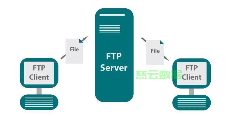 为什么我的FTP服务器速度总是这么慢?有哪些解决方法? 第1张 为什么我的FTP服务器速度总是这么慢?有哪些解决方法? 第1张