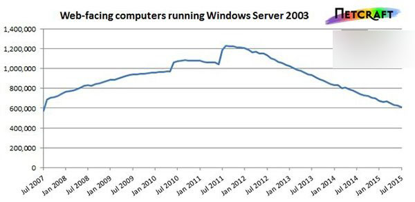 Windows 2003邮件服务器为何在当今仍存在争议？探究其技术现状与未来挑战！ 第1张