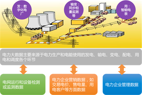 电力大数据分析有什么用?电力大数据应用场景有哪些 第2张 电力大数据分析有什么用?电力大数据应用场景有哪些 第2张