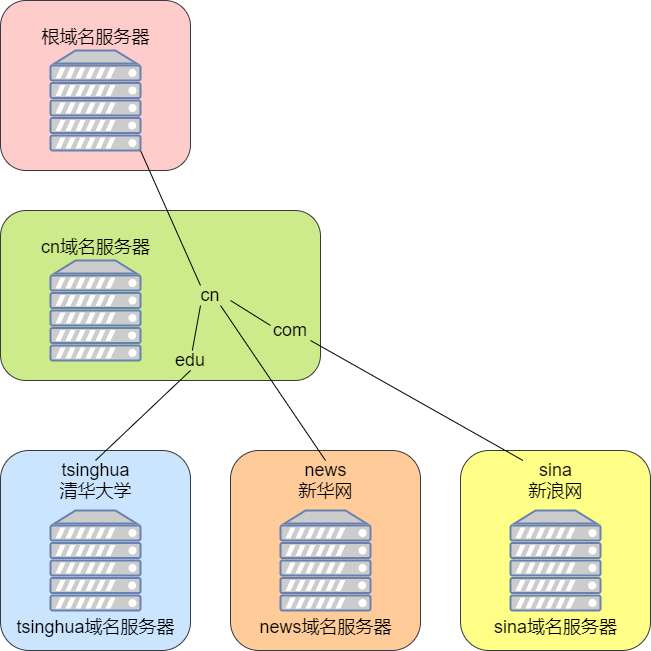 DNS层级中,顶级域名之上还有何层级? 第2张 DNS层级中,顶级域名之上还有何层级? 第2张