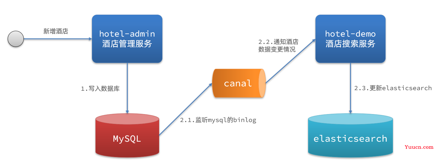 如何基于Elasticsearch二次开发垂直搜索引擎? 第2张 如何基于Elasticsearch二次开发垂直搜索引擎? 第2张