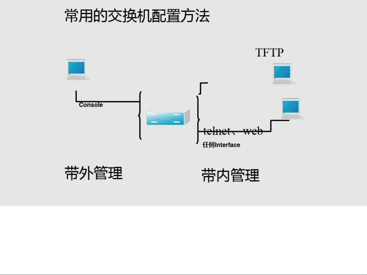 网络设备的配置与管理,网络设备配置与管理教程 第2张 网络设备的配置与管理,网络设备配置与管理教程 第2张