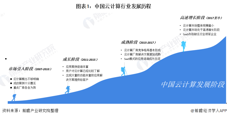 公有云路线图,我国云计算产业如何布局与突破? 第3张 公有云路线图,我国云计算产业如何布局与突破? 第3张
