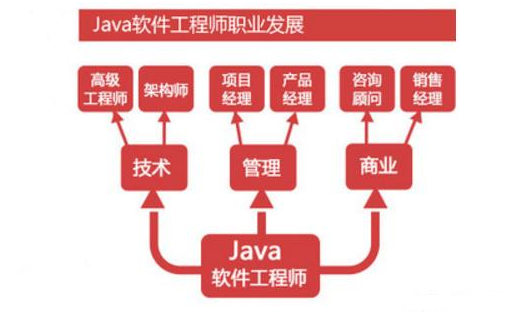 java行业怎么样 第3张 java行业怎么样 第3张