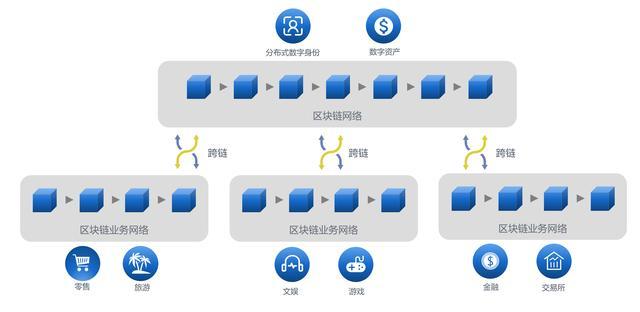 互联网跨链数据连接服务系统是什么?如何实现区块链数据互通 第3张 互联网跨链数据连接服务系统是什么?如何实现区块链数据互通 第3张