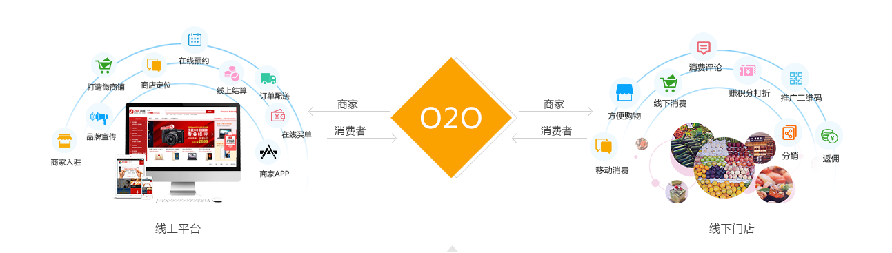 O2O系统开发究竟包含哪些核心功能与流程? 第2张 O2O系统开发究竟包含哪些核心功能与流程? 第2张