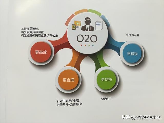 O2O系统开发究竟包含哪些核心功能与流程? 第1张 O2O系统开发究竟包含哪些核心功能与流程? 第1张