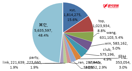 PHP在中国网站开发总量中的真实占比究竟是多少? 第3张 PHP在中国网站开发总量中的真实占比究竟是多少? 第3张