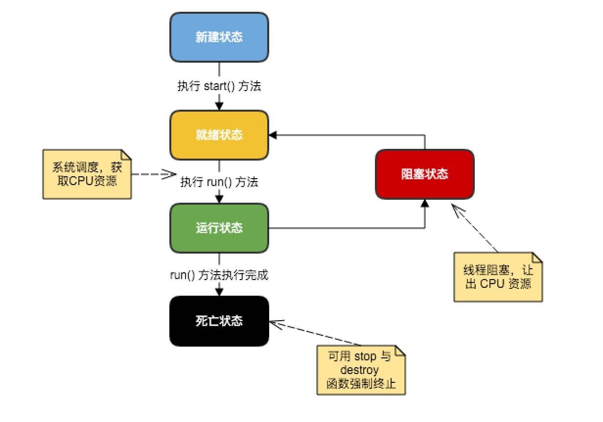 Java如何创建多线程? 第2张 Java如何创建多线程? 第2张