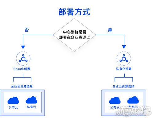 公有云与企业二层网络打通,如何实现高效稳定的数据交互与安全控制? 第2张 公有云与企业二层网络打通,如何实现高效稳定的数据交互与安全控制? 第2张