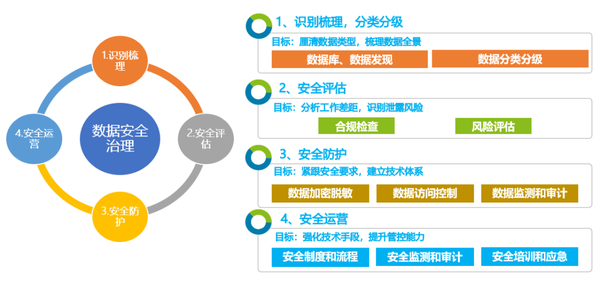 安全管理数据分类,如何精准落地提升防护效能? 第1张 安全管理数据分类,如何精准落地提升防护效能? 第1张