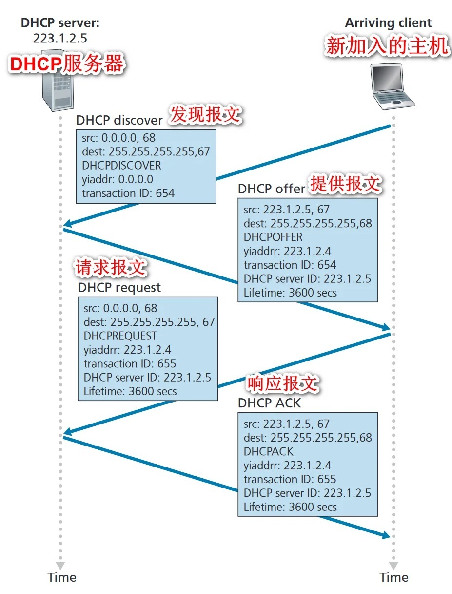 DHCP配置丢失？三步紧急还原！