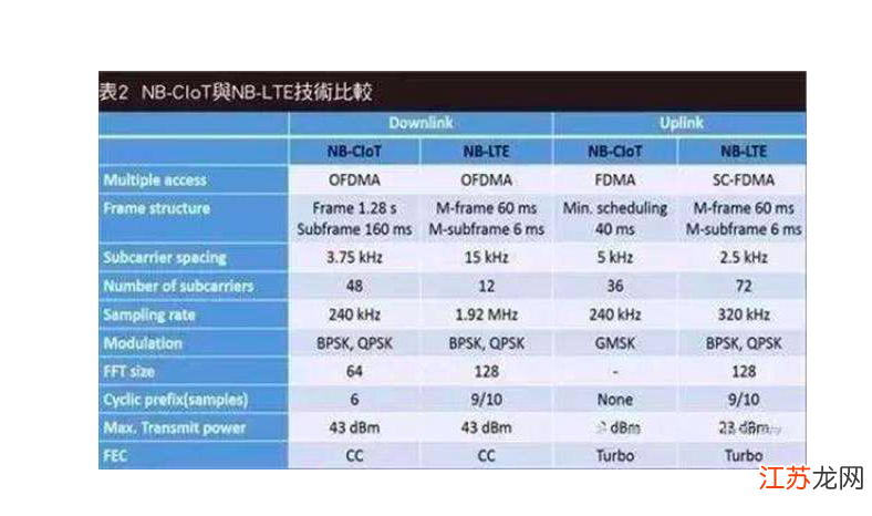 NB-IoT服务器如何选型? 第3张 NB-IoT服务器如何选型? 第3张