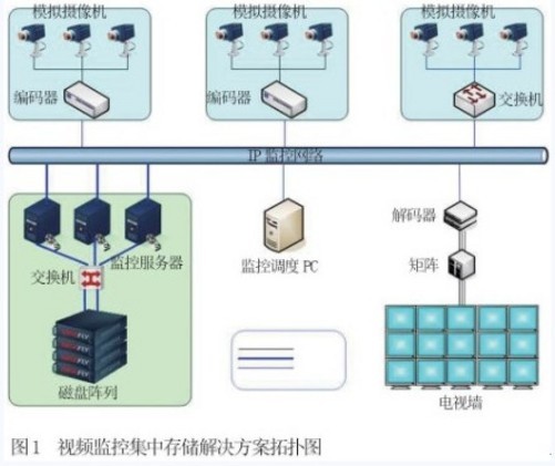 监控存储难题如何解决? 第1张 监控存储难题如何解决? 第1张