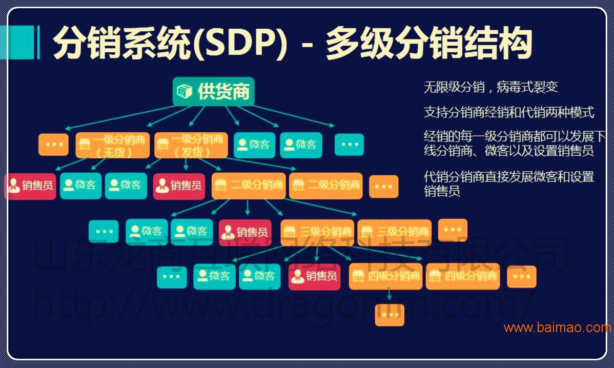 济南在线商城分销系统开发,具体流程和费用是怎样的? 第1张 济南在线商城分销系统开发,具体流程和费用是怎样的? 第1张