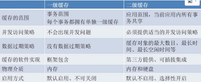 Hibernate工作原理是什么?hibernate一级缓存和二级缓存区别 第2张 Hibernate工作原理是什么?hibernate一级缓存和二级缓存区别 第2张