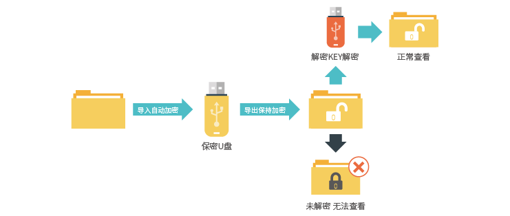 安全移动存储介质申请需要哪些条件和流程? 第3张 安全移动存储介质申请需要哪些条件和流程? 第3张