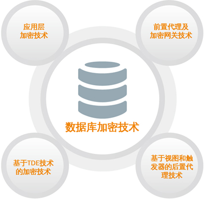 安华金加密数据库安全性如何?揭秘其加密技术的秘密? 第1张 安华金加密数据库安全性如何?揭秘其加密技术的秘密? 第1张