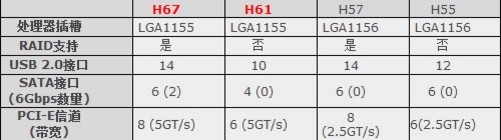 H61主板能用服务器内存吗?h61支持什么类型的内存 第3张 H61主板能用服务器内存吗?h61支持什么类型的内存 第3张