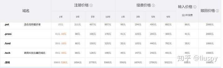 pr域名转让多少钱?pr域名转让价格及高权重域名购买指南 第3张 pr域名转让多少钱?pr域名转让价格及高权重域名购买指南 第3张