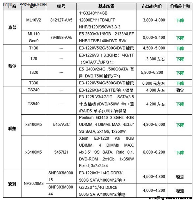 塔式服务器价格多少钱? 第1张 塔式服务器价格多少钱? 第1张