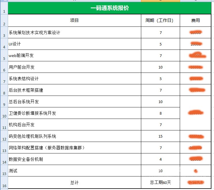 2020年app开发收费价目表，不同类型应用价格差异大，你了解吗？ 第1张