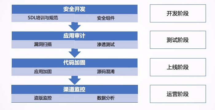 安全静态代码扫描究竟是在软件开发的生命周期哪个关键阶段得以实施? 第1张 安全静态代码扫描究竟是在软件开发的生命周期哪个关键阶段得以实施? 第1张