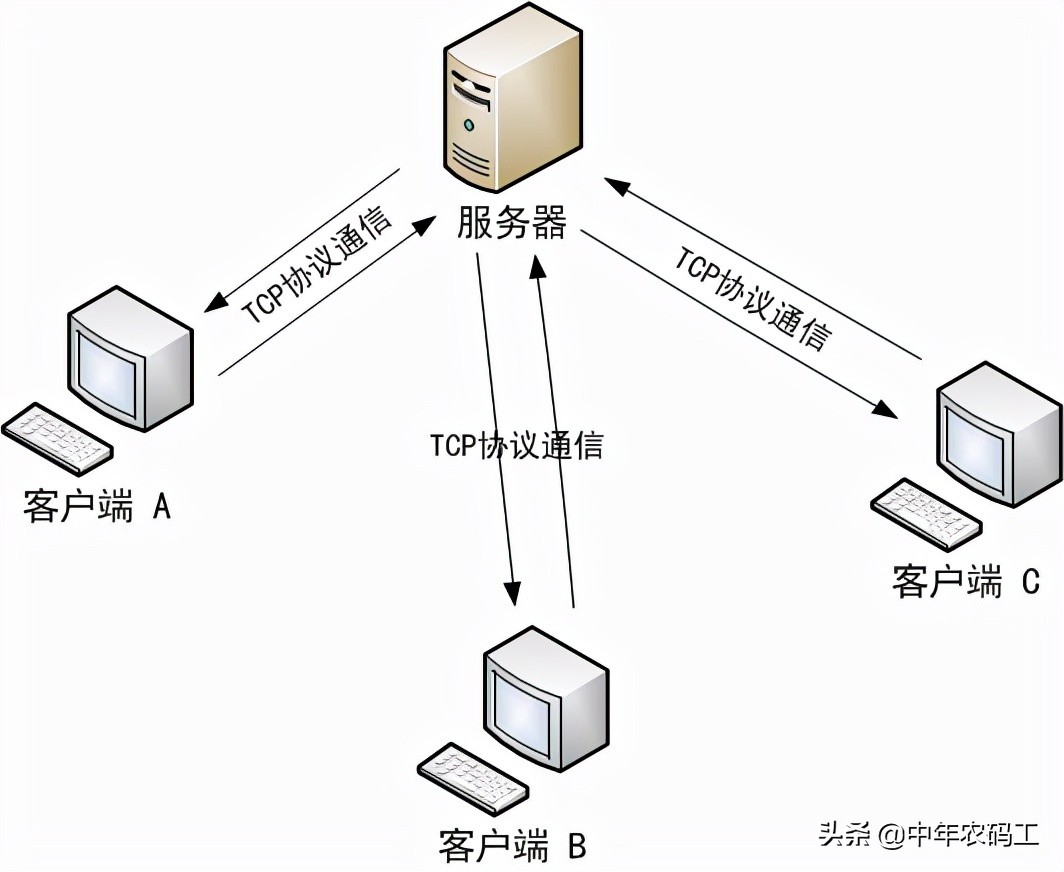 socket.io 服务器如何实现实时通信? 第1张 socket.io 服务器如何实现实时通信? 第1张