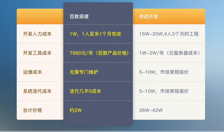 一般网站开发成本是多少？不同类型网站价格大揭秘！