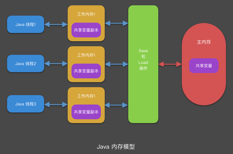 怎么学java内存 第1张 怎么学java内存 第1张