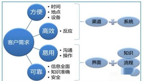 网站开发时如何有效了解客户需求?关键因素有哪些? 第3张 网站开发时如何有效了解客户需求?关键因素有哪些? 第3张