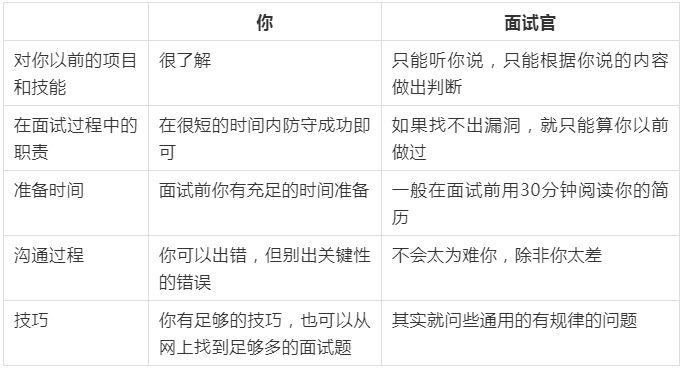java面试怎么吹项目经验 第3张 java面试怎么吹项目经验 第3张